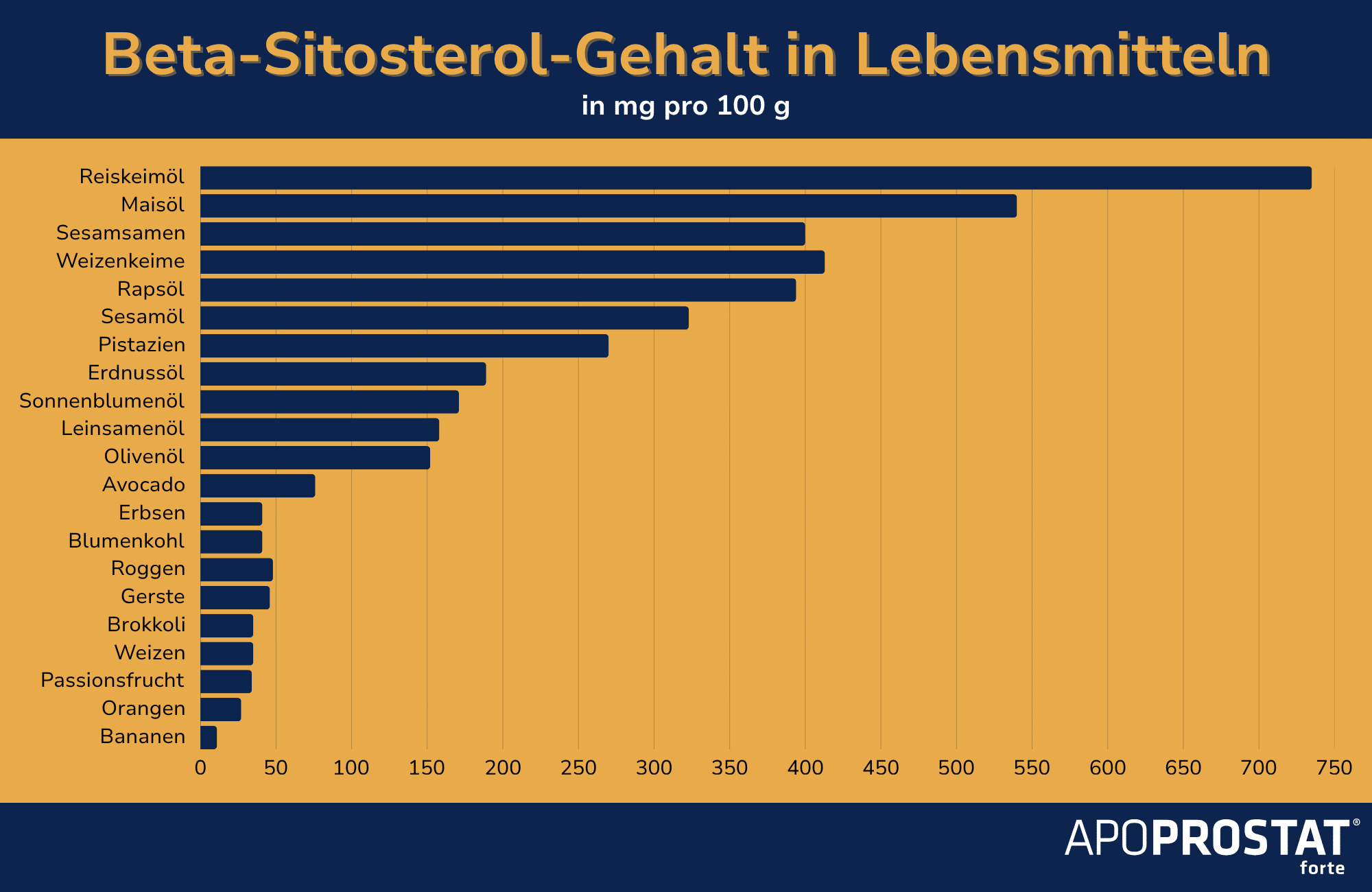 Grafik veranschaulicht den Beta-Sitosterol-Gehalt verschiedener Lebensmittel.